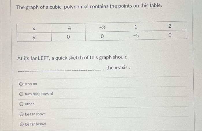 The graph of a cubic polynomial contains the points on this table.
-4
-3
1
-5
At its far LEFT, a quick sketch of this graph should
the x-axis.
stop on
turn back toward
other
be far above
O be far below
