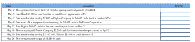 Date
Transaction
May 2 The company borrowed $43,750 cash by signing a note payable to USA Bank
May 5 Purchased $6,000 of merchandise on credit from Liggins terms n/15.
May 7 Sold merchandise costing $2,800 to Payton Company for $4,450 cash, invoice number 9834.
May 8 Sold used office equipment (noninventory) for $3,402 cash to DeRozan Corporation.
May 12 Paid Liggins $6,000 cash for the merchandise purchased on May 3.
May 16 The company paid Fielder Company $2.200 cash for the merchandise purchased on April 21.
May 19 Sold merchandise costing $3,100 to M. Ellis for $5,150 on credit terms n/15.
May 25 The company paid wages of $5,650 in cash.
Journal