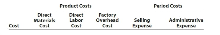 Product Costs
Period Costs
Direct
Materials
Direct
Labor
Factory
Overhead
Selling
Expense
Administrative
Expense
Cost
Cost
Cost
Cost
