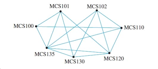 MCS101
MCS102
MCS100
MCS110
MCS135
MCS120
MCS130
