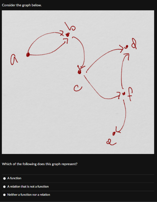 Consider the graph below.
a
Which of the following does this graph represent?
A function
A relation that is not a function
Neither a function nor a relation
2
d