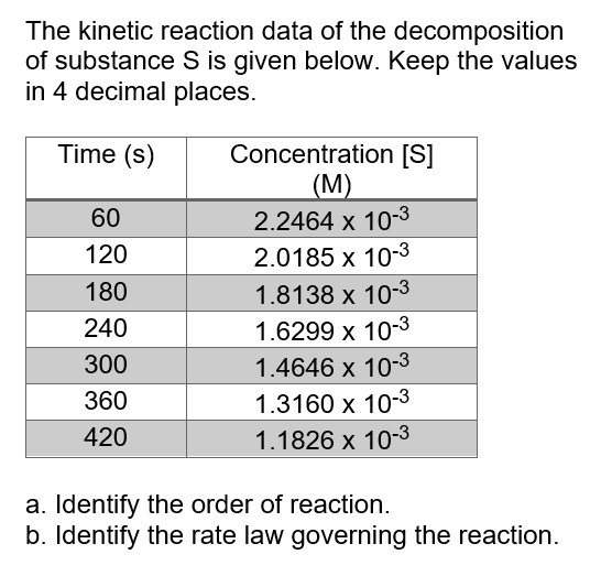 The kinetic reaction data of the decomposition
of substance S is given below. Keep the values
in 4 decimal places.
Time (s)
60
120
180
240
300
360
420
Concentration [S]
(M)
2.2464 x 10-3
2.0185 x 10-3
1.8138 x 10-3
1.6299 x 10-3
1.4646 x 10-3
1.3160 x 10-3
1.1826 x 10-3
a. Identify the order of reaction.
b. Identify the rate law governing the reaction.