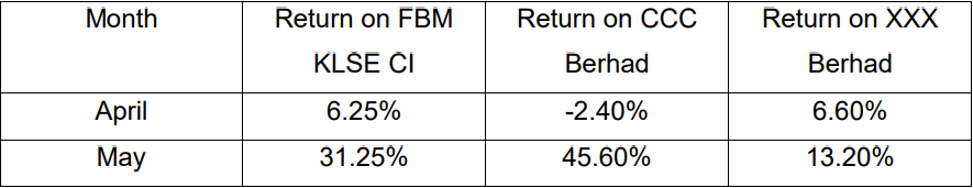 Month
April
May
Return on FBM
KLSE CI
6.25%
31.25%
Return on CCC
Berhad
-2.40%
45.60%
Return on XXX
Berhad
6.60%
13.20%