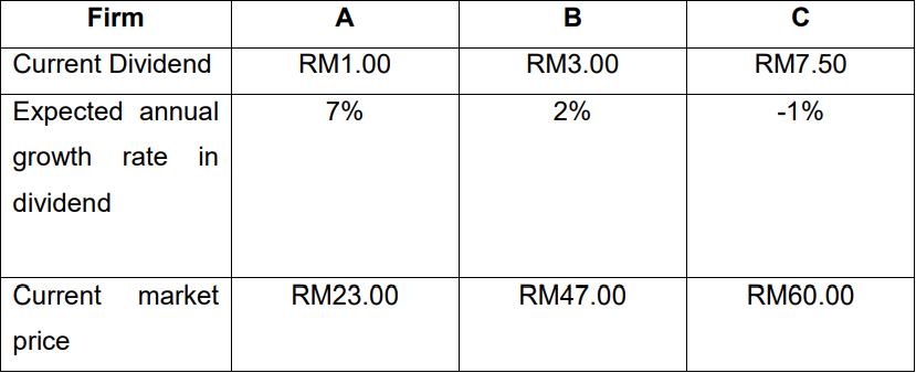 Firm
Current Dividend
Expected annual
growth rate in
dividend
Current market
price
A
RM1.00
7%
RM23.00
B
RM3.00
2%
RM47.00
C
RM7.50
-1%
RM60.00