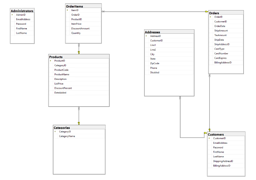 Administrators
Admin D
EmailAddress
Password
FirstName
LastName
Orderitems
Item D
Order D
7
Products
ProductID
CategoryID
Product Code
ProductName
Description
ListPrice
ProductID
ItemPrice
Categories
CategoryID
DiscountAmount
Quantity
DiscountPercent
Date Added
CategoryName
Q
Addresses
AddressID
CustomerlD
Linel
Line2
City
State
ZipCode
Phone
Disabled
Orders
8
OrderID
CustomerlD
OrderDate
ShipAmount
TaxAmount
ShipDate
ShipAddressID
Card Type
CardNumber
CardExpires
BillingAddressID
Customers
Customer D
EmailAddress
Password
FirstName
LastName
ShippingAddressID
BillingAddress D
