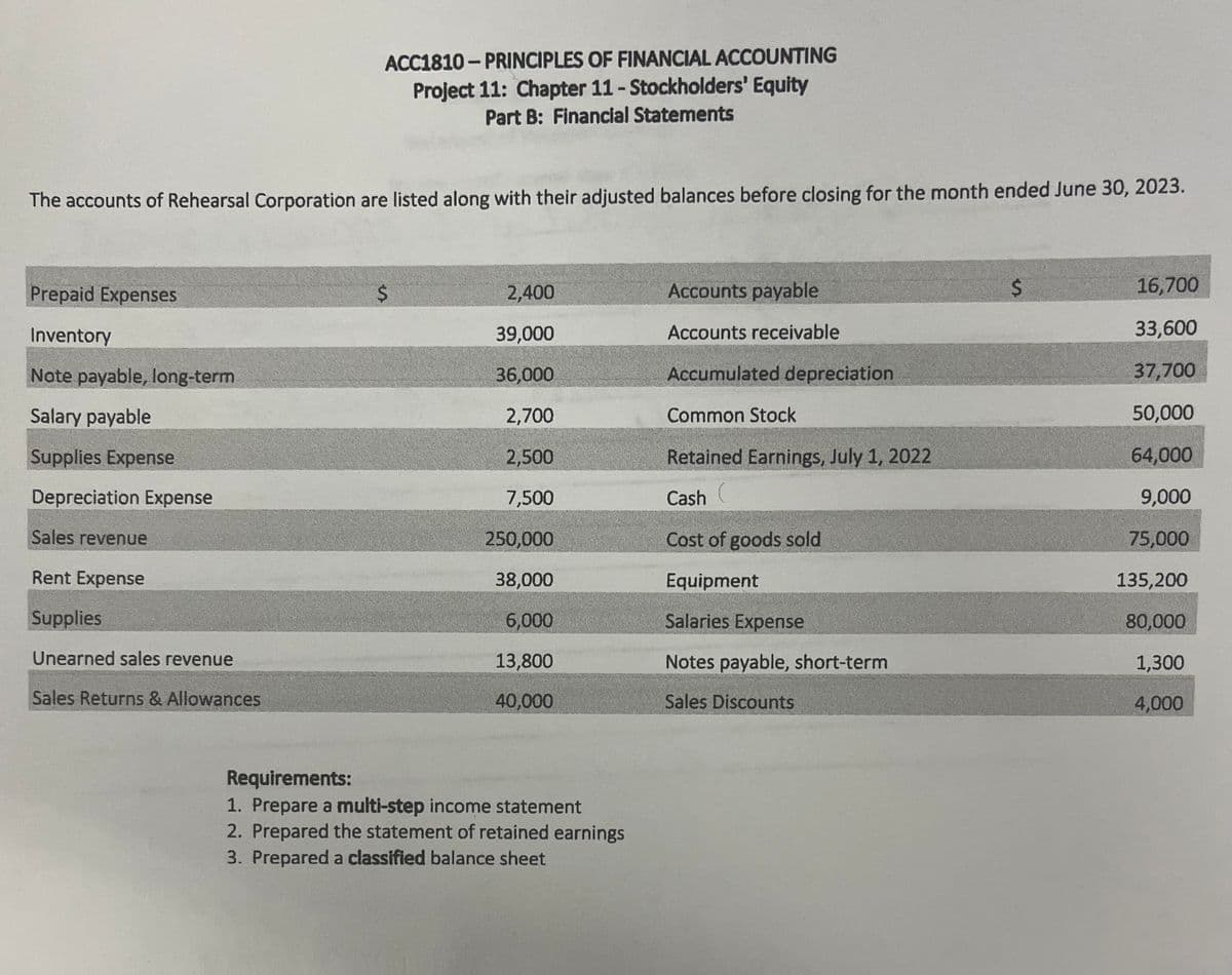 The accounts of Rehearsal Corporation are listed along with their adjusted balances before closing for the month ended June 30, 2023.
Prepaid Expenses
Inventory
Note payable, long-term
Salary payable
Supplies Expense
Depreciation Expense
Sales revenue
Rent Expense
ACC1810-PRINCIPLES OF FINANCIAL ACCOUNTING
Project 11: Chapter 11 - Stockholders' Equity
Part B: Financial Statements
Supplies
Unearned sales revenue
Sales Returns & Allowances
$
2,400
39,000
36,000
2,700
2,500
7,500
250,000
38,000
6,000
13,800
40,000
Requirements:
1. Prepare a multi-step income statement
2. Prepared the statement of retained earnings
3. Prepared a classified balance sheet
Accounts payable
Accounts receivable
Accumulated depreciation
Common Stock
Retained Earnings, July 1, 2022
Cash
Cost of goods sold
Equipment
Salaries Expense
Notes payable, short-term
Sales Discounts
$
16,700
33,600
37,700
50,000
64,000
9,000
75,000
135,200
80,000
1,300
4,000