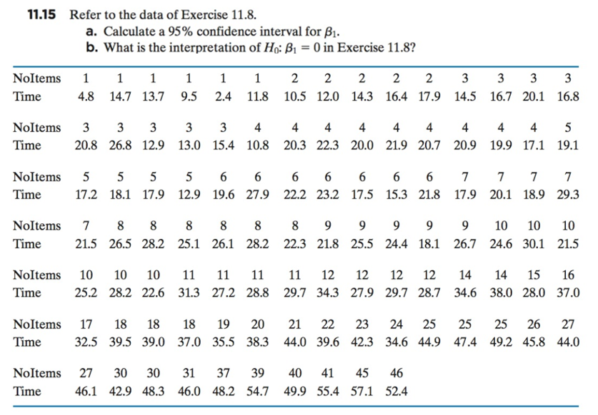 11.15 Refer to the data of Exercise 11.8
a. Calculate a 95% confidence interval for ß
b. What is the interpretation of Ho: B10 in Exercise 11.8?
Noltems 1 1 1 1 2 2 22 23333
Time4.8 14.7 13.79.52.4 11.8 10.5 12.0 14.3 16.4 17.9 14.5 16.7 20.1 16.8
Noltems 33 333 4 4 44 4 4 4 4 45
Time 20.8 26.8 12.9 13.0 15.4 10.8 20.3 22.3 20.0 21.9 20.7 20.9 19.9 17.1 19.1
Noltems 5 5 5 5 6 6 6 6 6 6 6 777 7
Time17.2 18.1 17.9 12.9 19.6 27.9 22.2 23.2 17.5 15.3 21.8 17.9 20.1 18.9 29.3
Noltems 7 8 8 8 8 8 89 9 9 9 910 10 10
Time 21.5 26.5 28.2 25.1 26.1 28.2 22.3 21.8 25.5 24.4 18.1 26.7 24.6 30.1 21.5
Time 25.2 28.2 22.6 31.3 27.2 28.8 29.7 34.3 27.9 29.7 28.7 34.6 38.0 28.0 37.0
Noltems 17 18 18 18 19 20 21 22 23 24 25 25 2526 27
Time 32.5 39.5 39.0 37.0 35.5 38.3 44.0 39.6 42.3 34.6 44.9 47.4 49.2 45.8 44.0
Noltems 27 30 30 31 37 39 40 41 45 46
Time 46.1 42.9 48.3 46.0 48.2 54.7 49.9 55.4 57.1 52.4
