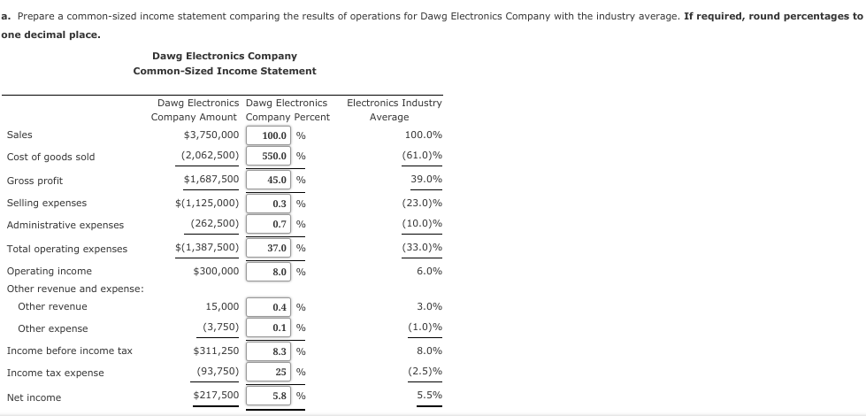 a. Prepare a common-sized income statement comparing the results of operations for Dawg Electronics Company with the industry average. If required, round percentages to
one decimal place.
Dawg Electronics Company
Common-Sized Income Statement
Dawg Electronics Dawg Electronics
Electronics Industry
Company Amount Company Percent
Average
Sales
$3,750,000
100.0 %
100.0%
Cost of goods sold
(2,062,500)
550.0 %
(61.0)%
Gross profit
$1,687,500
45.0 %
39.0%
Selling expenses
$(1,125,000)
0.3 %
(23.0)%
Administrative expenses
(262,500)
0.7 %
(10.0)%
Total operating expenses
$(1,387,500)
37.0 %
(33.0)%
Operating income
$300,000
8.0 %
6.0%
Other revenue and expense:
Other revenue
15,000
0.4 %
3.0%
Other expense
(3,750)
0.1 %
(1.0)%
Income before income tax
$311,250
8.3 %
8.0%
Income tax expense
(93,750)
25 %
(2.5)%
Net income
$217,500
5.8 %
5.5%
