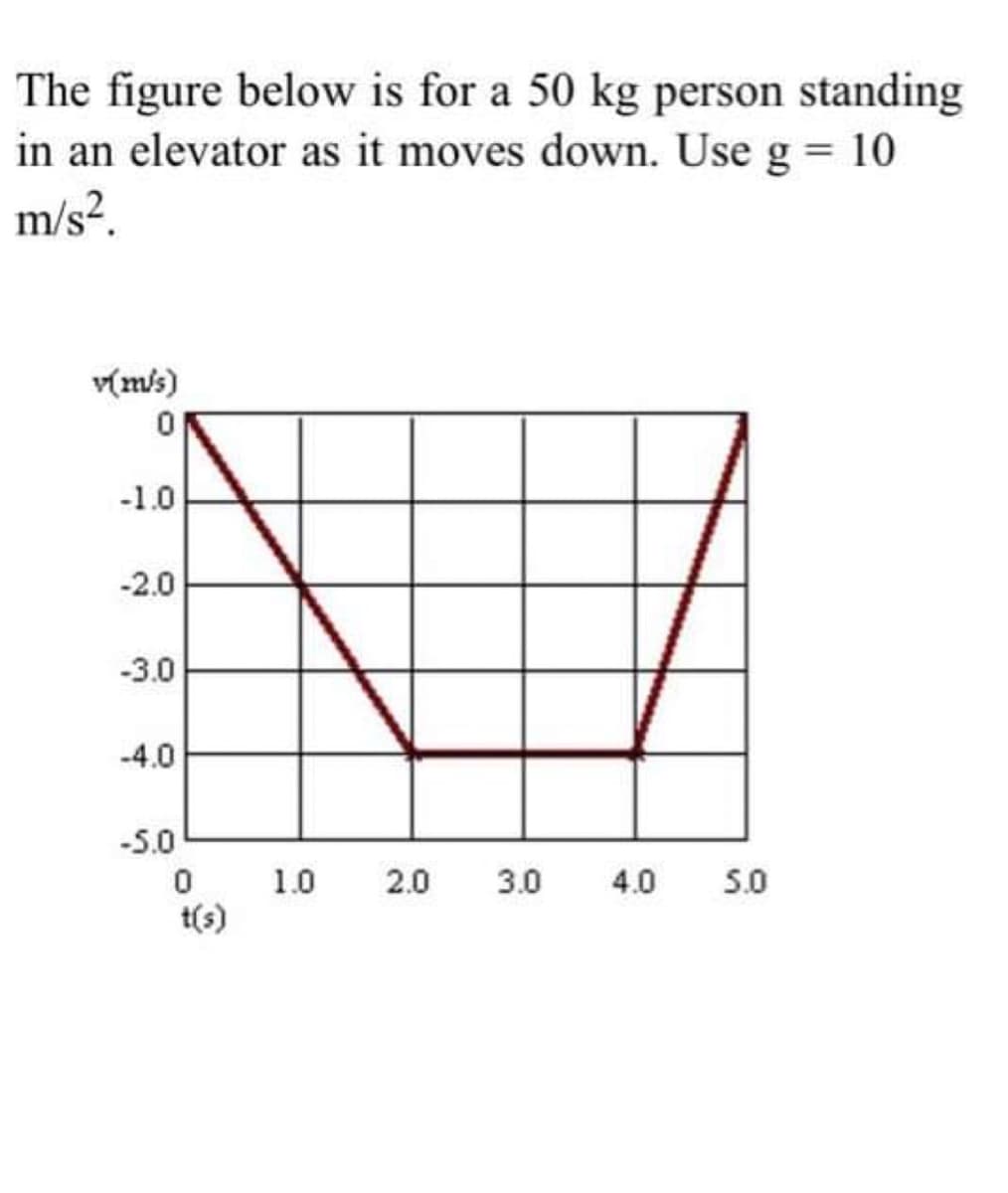 The figure below is for a 50 kg person standing
in an elevator as it moves down. Use g = 10
m/s².
v(m/s)
-1.0
-2.0
-3.0
-4.0
-5.0
1.0
2.0
3.0
4.0
S.0
t(s)
