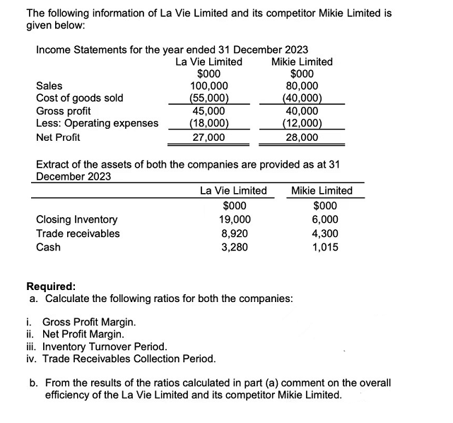 The following information of La Vie Limited and its competitor Mikie Limited is
given below:
Income Statements for the year ended 31 December 2023
La Vie Limited
Mikie Limited
$000
80,000
(40,000)
Sales
Cost of goods sold
Gross profit
Less: Operating expenses
Net Profit
$000
100,000
(55,000)
45,000
(18,000)
27,000
Closing Inventory
Trade receivables
Cash
Extract of the assets of both the companies are provided as at 31
December 2023
40,000
(12,000)
28,000
La Vie Limited Mikie Limited
$000
$000
19,000
6,000
8,920
3,280
i. Gross Profit Margin.
ii. Net Profit Margin.
iii. Inventory Turnover Period.
iv. Trade Receivables Collection Period.
Required:
a. Calculate the following ratios for both the companies:
4,300
1,015
b. From the results of the ratios calculated in part (a) comment on the overall
efficiency of the La Vie Limited and its competitor Mikie Limited.