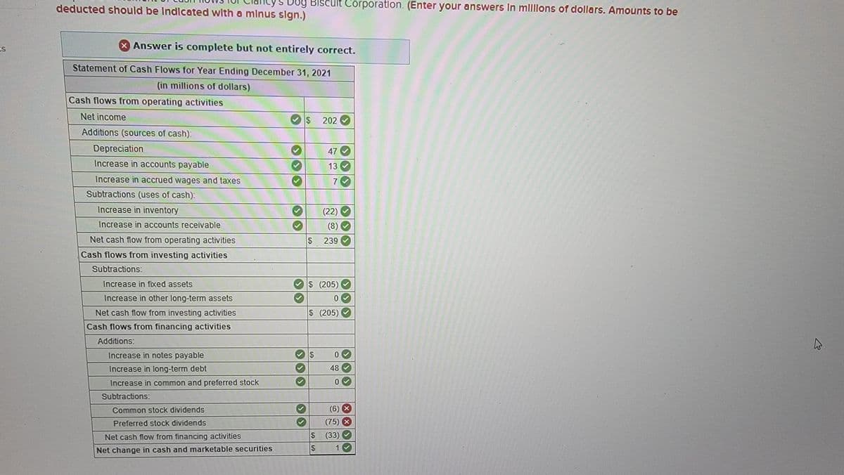 is
deducted should be Indicated with a minus sign.)
x Answer is complete but not entirely correct.
Statement of Cash Flows for Year Ending December 31, 2021
(in millions of dollars)
Cash flows from operating activities
Net income
Additions (sources of cash):
P
Depreciation
Increase in accounts payable
Increase in accrued wages and taxes
Subtractions (uses of cash):
Increase in inventory
Increase in accounts receivable
Net cash flow from operating activities
Cash flows from investing activities
Subtractions:
Increase in fixed assets
Increase in other long-term assets
Net cash flow from investing activities
Cash flows from financing activities
Additions:
S Dog Biscult Corporation. (Enter your answers in millions of dollars. Amounts to be
16-17
Increase in notes payable
Increase in long-term debt
Increase in common and preferred stock
Subtractions:
Common stock dividends
Preferred stock dividends
Net cash flow from financing activities
Net change in cash and marketable securities
$ 202
47
$
WH
(22)
(8)
$ 239
13
7
$ (205)
0
$ (205)
69
0
48
0
(6)
(75)
$
(33)
$ 1
X
X
×››>