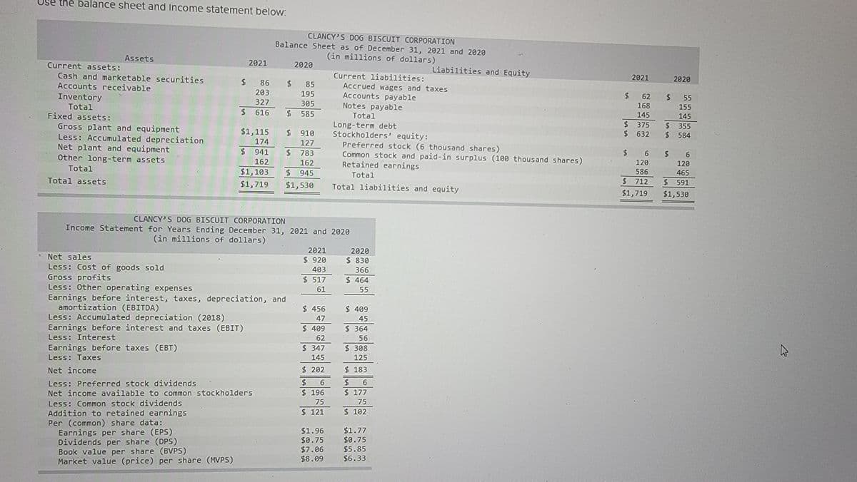 Use the balance sheet and Income statement below:
Assets
Current assets:
Cash and marketable securities
Accounts receivable
Inventory
Total
Fixed assets:
Gross plant and equipment
Less: Accumulated depreciation
Net plant and equipment
Other long-term assets
Total
Total assets
Net sales
Less: Cost of goods sold
Gross profits
Less: Other operating expenses
$
86
203
327
$ 616
2021
$1,115
174
941
162
$1,103
$1,719
$
Earnings per share (EPS)
Dividends per share (DPS)
Book value per share (BVPS)
Market value (price) per share (MVPS)
Less: Accumulated depreciation (2018)
Earnings before interest and taxes (EBIT)
Less: Interest
Earnings before taxes (EBT)
Less: Taxes
Earnings before interest, taxes, depreciation, and
amortization (EBITDA)
CLANCY'S DOG BISCUIT CORPORATION
Balance Sheet as of December 31, 2021 and 2020
(in millions of dollars)
Net income
Less: Preferred stock dividends
Net income available to common stockholders
Less: Common stock dividends
Addition to retained earnings.
Per (common) share data:
2020
$ 85
195
305
$ 585
$
CLANCY'S DOG BISCUIT CORPORATION
Income Statement for Years Ending December 31, 2021 and 2020
(in millions of dollars)
910
127
$ 783
162
$945
$1,530
2021
$ 920
403
$ 517
61
$ 456
47
$ 409
62
$ 347
145
$ 202
$
6
$196
75
$121
$1.96
$0.75
$7.06
$8.09
Current liabilities:
Accrued wages and taxes
Accounts payable
Notes payable
Total
Long-term debt
Stockholders' equity:
Preferred stock (6 thousand shares)
Common stock and paid-in surplus (100 thousand shares)
Retained earnings
Total
Total liabilities and equity.
2020
$ 830
366
$ 464
55
$ 409
45
$364
56
$ 308
125
$183
Liabilities and Equity
$ 6
$ 177
75
$ 102
$1.77
$0.75
$5.85
$6.33
2021
$ 62
168
145
$ 375 $
$ 632
$
6
120
586
$ 712
$1,719
2020
$ 55
155
145
355
584
$ 6
120
465
$591
$1,530