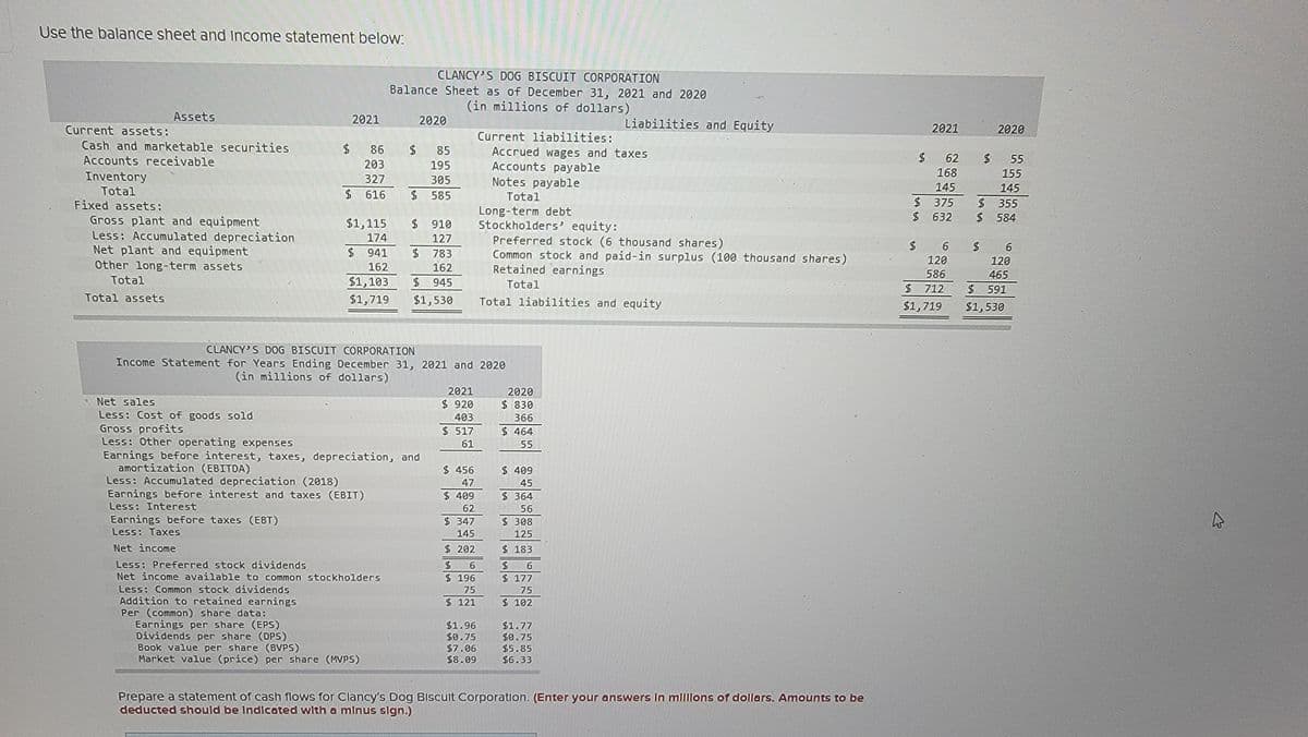 Use the balance sheet and Income statement below:
Assets
Current assets:
Cash and marketable securities
Accounts receivable
Inventory
Total
Fixed assets:
Gross plant and equipment
Less: Accumulated depreciation
Net plant and equipment
Other long-term assets
Total
Total assets
Net sales
Less: Cost of goods sold
Gross profits
Less: Other operating expenses
$
Earnings before taxes (EBT)
Less: Taxes
Net income
2021
Less: Common stock dividends
Addition to retained earnings
Per (common) share data:
Less: Accumulated depreciation (2018)
Earnings before interest and taxes (EBIT)
Less: Interest
Earnings per share (EPS)
Dividends per share (DPS)
86
203
327
85
195
305
$ 616 $ 585
CLANCY'S DOG BISCUIT CORPORATION
Balance Sheet as of December 31, 2021 and 2020
(in millions of dollars)
$1,115
174
$941
162
162
$1,103 $ 945
783
ITT
$1,719 $1,530
Ibrity
Less: Preferred stock dividends
Net income available to common stockholders
CLANCY'S DOG BISCUIT CORPORATION
Income Statement for Years Ending December 31, 2021 and 2020
(in millions of dollars)
Earnings before interest, taxes, depreciation, and
amortization (EBITDA)
2020
Book value per share (BVPS)
Market value (price) per share (MVPS)
$ 910
127
$
2021
$920
1000!
403
$517
Hot-do
61
$ 456
47
$ 409
62
$ 347
PRIHL
145
$ 202
$
6
$ 196
75
$ 121
$1.96
$0.75
$7.06
$8.09
Current liabilities:
Accrued wages and taxes
Accounts payable
Notes payable
Total
Long-term debt
Stockholders' equity:
Preferred stock (6 thousand shares)
Common stock and paid-in surplus (100 thousand shares)
Retained earnings
Total
Total liabilities and equity
2020
$ 830
eius
366
$ 464
55
$409
45
$364
56
$ 308
125
$183
Liabilities and Equity
$ 6
$ 177
75
$ 102
$1.77
$0.75
$5.85
$6.33
Prepare a statement of cash flows for Clancy's Dog Biscuit Corporation. (Enter your answers in millions of dollars. Amounts to be
deducted should be Indicated with a minus sign.)
2021
$ 62
168
145
$ 375
$632
$
6
120
586
712
$
$1,719
2020
$
55
155
145
$ 355
$ 584
6
120
465
$ 591
$1,530