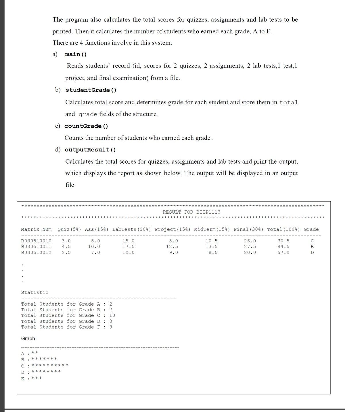 The program also calculates the total scores for quizzes, assignments and lab tests to be
printed. Then it calculates the number of students who earned each grade, A to F.
There are 4 functions involve in this system:
а)
main ()
Reads students' record (id, scores for 2 quizzes, 2 assignments, 2 lab tests,1 test,1
project, and final examination) from a file.
b) studentGrade ()
Calculates total score and determines grade for each student and store them in total
and grade fields of the structure.
c) countGrade ()
Counts the number of students who earned each grade .
d) outputResult()
Calculates the total scores for quizzes, assignments and lab tests and print the output,
which displays the report as shown below. The output will be displayed in an output
file.
****************************************************************************************************
RESULT FOR BITP1113
大大大大大大★大大★★*大★★大★★大★大大*大大★大大★★★大★*大★★大大★大★★大★大大大大大大★★大大★大★★大★大大★大大大★★大★大大★★★★大大★大大★*★大★★大★★大★大*★大大★大
Matrix Num
Quiz (5%) Ass (15%) LabTests (20%) Project (15%) MidTerm (15%) Final (30%) Total (100%) Grade
B030510010
3.0
8.0
15.0
8.0
10.5
26.0
70.5
C
B030510011
4.5
10.0
17.5
12.5
13.5
27.5
84.5
В
B030510012
2.5
7.0
10.0
9.0
8.5
20.0
57.0
D
Statistic
Total Students for Grade A : 2
Total Students for Grade B
:
7
Total Students for Grade C :
10
Total Students for Grade D
8
Total Students for Grade F : 3
Graph
A : **
B
**** ***
:
**********
C
D
* ** ****
***
E
.. .. .. .
