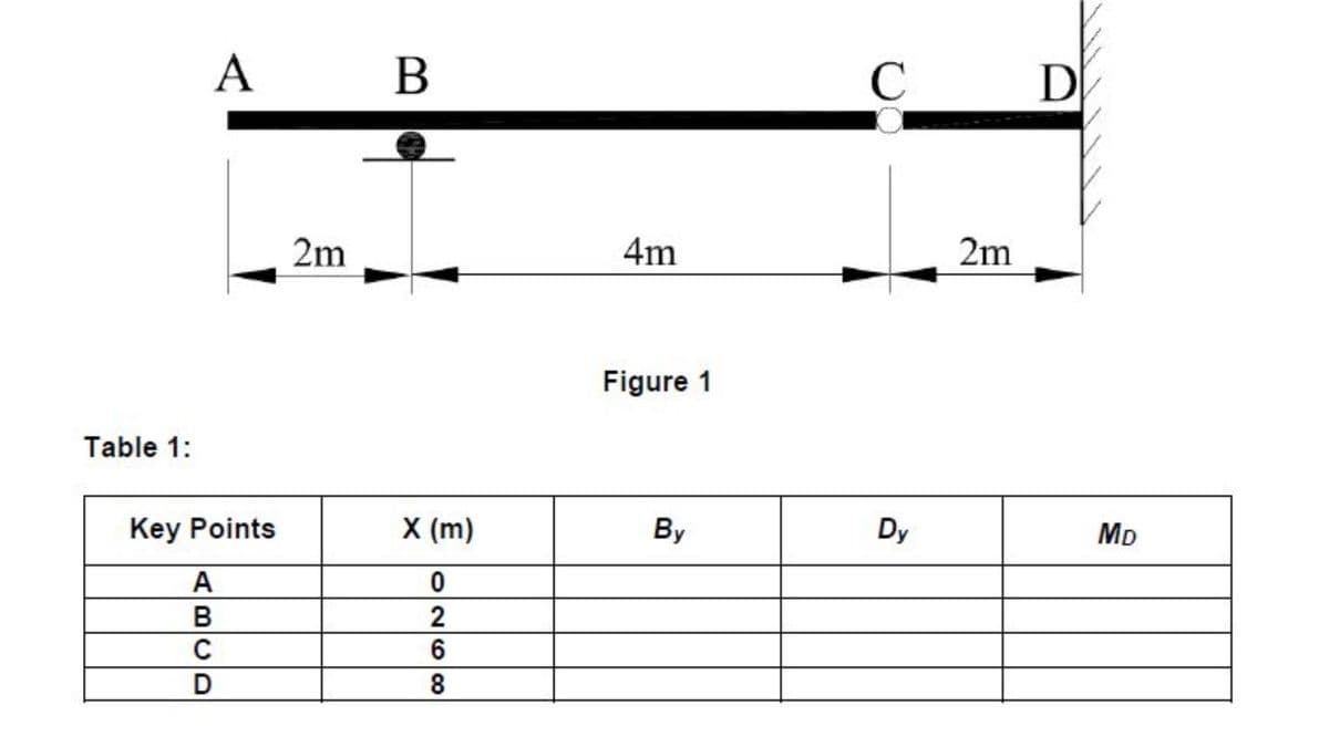 Table 1:
A
Key Points
A
B
C
D
2m
B
X (m)
0
2
6
8
4m
Figure 1
By
C
Dy
2m
D
MD