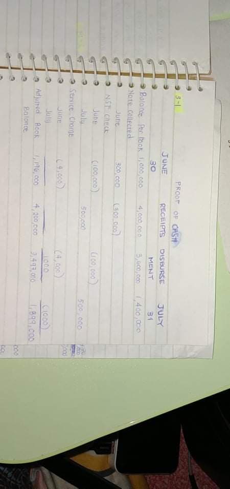 AAA A
BB
PROOF OF CASTI
JUNE
RECEIPTS
DISBURSE
JULY
30
MENT
31
Balonce Per Pook 1,000, 000
Note Collected
4,000,co0
3, Gco, c00
L400,000
June
300 coD
(s0o.00)
NSE Check
June
C100,000)
G00,000)
July
500,c00
500, 000
Service Chorge
June
(4.000)
C4, Co0)
C1000)
1.899.c00
July
Ad jusred Acck
L96, c00
4, 200, c00
3,493,00
Balonce
