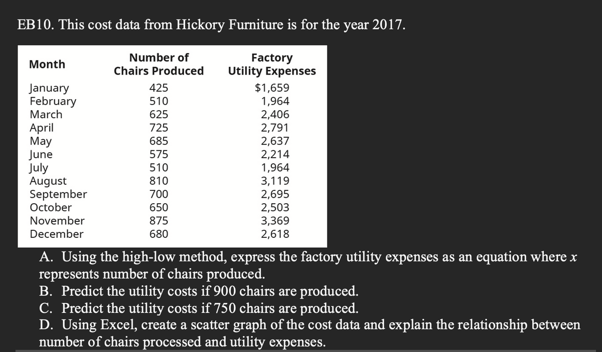 EB10. This cost data from Hickory Furniture is for the year 2017.
Month
January
February
March
April
May
June
July
August
September
October
November
December
Number of
Chairs Produced
425
510
625
725
685
575
510
810
700
650
875
680
Factory
Utility Expenses
$1,659
1,964
2,406
2,791
2,637
2,214
1,964
3,119
2,695
2,503
3,369
2,618
A. Using the high-low method, express the factory utility expenses as an equation where x
represents number of chairs produced.
B. Predict the utility costs if 900 chairs are produced.
C. Predict the utility costs if 750 chairs are produced.
D. Using Excel, create a scatter graph of the cost data and explain the relationship between
number of chairs processed and utility expenses.