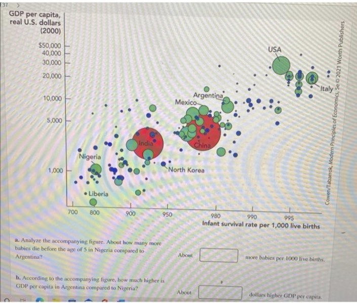 GDP per capita,
real U.S. dollars
(2000)
$50,000
40,000
30,000
20,000
10,000
5,000
1,000
700
Nigeria
Liberia
800
India
a. Analyze the accompanying figure. About how many mor
babies die before the age of 5 in Nigeria compared to
Argentina?
950
b. According to the accompanying figure, how much higher is
GDP per capita in Argentina compared to Nigeria?
Mexico-
Argentina
North Korea
About
About
China
USA
Italy
980
990
995
Infant survival rate per 1,000 live births
more babies per 1000 live births.
dollars higher GDP per capita.
Cowen/Tabarrok, Modern Principles of Economics, Se 0 2021 Worth Publishers