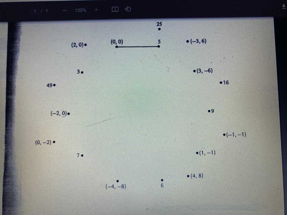 1/1
100%
25
(0, 0)
•(-3, 6)
(2, 0)•
3.
• (3,-6)
•16
49.
•9
(-2, 0).
•(-1, –1)
(0,-2) •
•(1,-1)
7.
• (4, 8)
(-4,-8)
