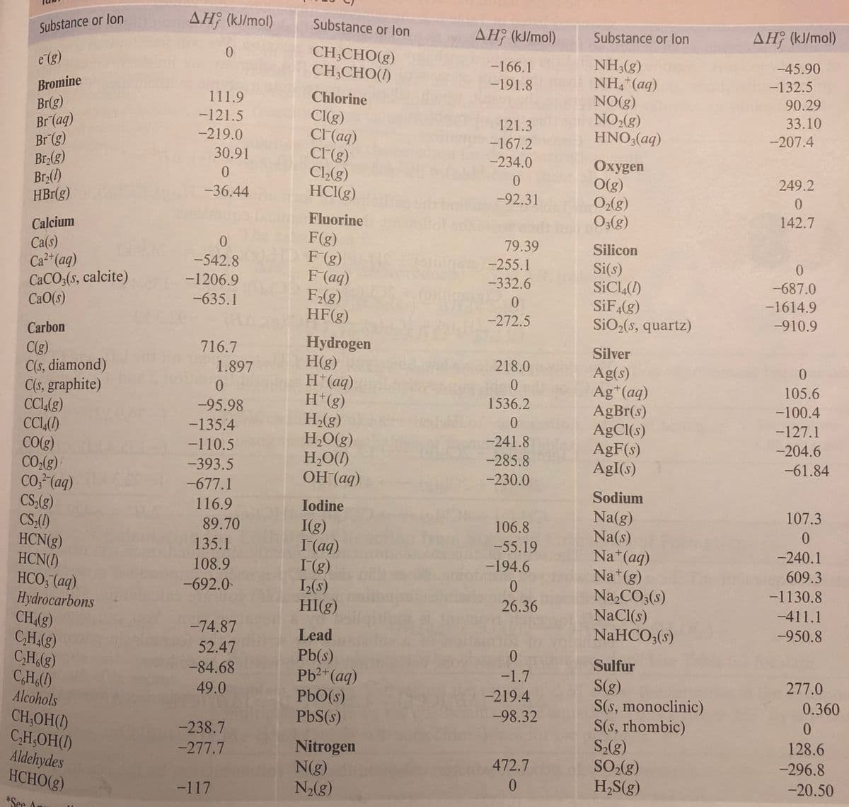 AH¡ (kl/mol)
Substance or lon
AH? (kJ/mol)
AH; (kJ/mol)
Substance or lon
Substance or lon
CH;CHO(g)
CH;CHO(1)
0.
NH3(g)
NH,*(aq)
NO(g)
NO2(g)
HNO;(aq)
e(g)
-166.1
-45.90
-191.8
-132.5
Bromine
Chlorine
111.9
90.29
Br(g)
Br (aq)
Br (g)
Br>(g)
Br-(1)
HBr(g)
33.10
Cl(g)
CI (aq)
CI(g)
C2(g)
HCI(g)
-121.5
121.3
-219.0
-207.4
-167.2
30.91
-234.0
Oxygen
O(g)
O2(g)
O3(g)
0.
0.
249.2
-36.44
-92.31
0.
Fluorine
142.7
Calcium
F(g)
F(g)
F (aq)
F2(g)
HF(g)
79.39
Silicon
Ca(s)
Ca²+(aq)
CaCO;(s, calcite)
CaO(s)
-542.8
-255.1
Si(s)
SICL,(1)
SİF4(g)
SiO2(s, quartz)
-1206.9
-332.6
-687.0
-635.1
-1614.9
-272.5
-910.9
Carbon
Hydrogen
H(g)
H*(aq)
H*(g)
H2(g)
H,O(g)
H,O(1)
OH (aq)
716.7
Silver
C(g)
C(s, diamond)
C(s, graphite)
CCL(3)
CCI,(1)
CO(g)
CO-(g)
CO,-(aq)
CS,(g)
CS;()
HCN(g)
HCN(1)
HCO; (aq)
Hydrocarbons
CH(g)
C,HA(8)
CH(g)
CH&(1)
Alcohols
218.0
0.
Ag(s)
Ag*(aq)
AgBr(s)
AgCl(s)
AgF(s)
AgI(s)
1.897
0.
105.6
-95.98
1536.2
-100.4
0.
-127.1
-135.4
-241.8
-204.6
-110.5
-285.8
-61.84
-393.5
-230.0
-677.1
Sodium
116.9
Iodine
107.3
Na(g)
Na(s)
Na*(aq)
Na*(g)
Na,CO3(s)
NaCl(s)
NaHCO;(s)
106.8
I(g)
I (aq)
I(g)
IL(8)
HI(g)
89.70
0.
135.1
-55.19
-240.1
108.9
-194.6
609.3
-692.0
0.
-1130.8
26.36
-411.1
-74.87
-950.8
Lead
52.47
Pb(s)
Pb2+(aq)
PbO(s)
PbS(s)
Sulfur
-84.68
-1.7
277.0
S(g)
S(s, monoclinic)
S(s, rhombic)
S2(g)
SO-(g)
H,S(g)
49.0
-219.4
0.360
-98.32
0.
CH;OH(/)
C,H,OH(l)
Aldehydes
HCHO(g)
-238.7
128.6
Nitrogen
N(g)
N2(g)
-277.7
472.7
-296.8
-20.50
-117
*See A
