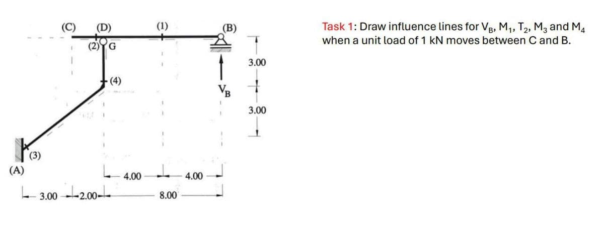 (A)
(2)YG
(4)
4.00
L
3.00
+2.00
(1)
(B)
T
8.00
$4.00
3.00
+
3.00
Task 1: Draw influence lines for VB, M₁, T2, M3 and M4
when a unit load of 1 kN moves between C and B.