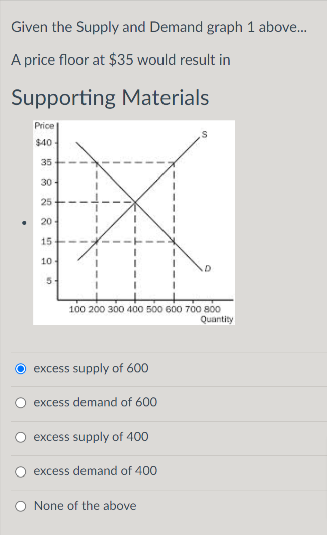 Given the Supply and Demand graph 1 above..
A price floor at $35 would result in
Supporting Materials
Price
$40
35+
30
25
20
15+
10
5-
100 200 300 400 500 600 700 800
Quantity
excess supply of 600
excess demand of 600
excess supply of 400
excess demand of 400
None of the above
