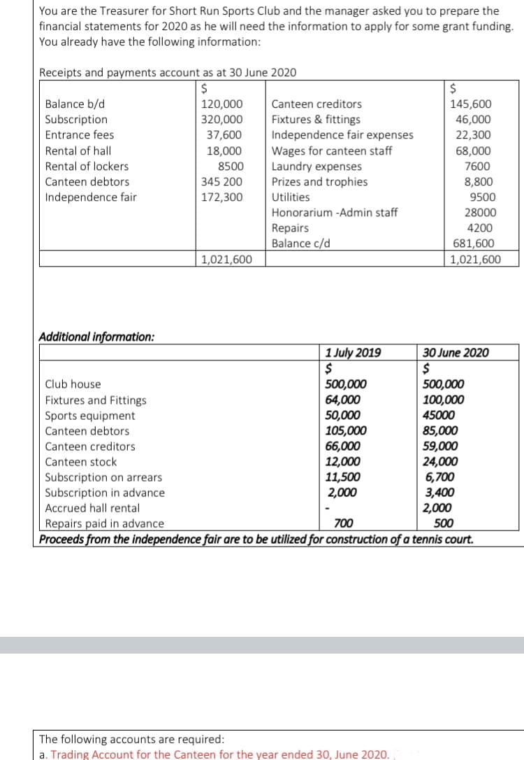 You are the Treasurer for Short Run Sports Club and the manager asked you to prepare the
financial statements for 2020 as he will need the information to apply for some grant funding.
You already have the following information:
Receipts and payments account as at 30 June 2020
2$
120,000
320,000
37,600
Balance b/d
Canteen creditors
145,600
46,000
22,300
Fixtures & fittings
Independence fair expenses
Wages for canteen staff
Laundry expenses
Prizes and trophies
Subscription
Entrance fees
Rental of hall
18,000
68,000
Rental of lockers
8500
7600
8,800
9500
Canteen debtors
345 200
Independence fair
172,300
Utilities
Honorarium -Admin staff
28000
Repairs
Balance c/d
4200
681,600
1,021,600
1,021,600
Additional information:
1 July 2019
30 June 2020
2$
500,000
100,000
Club house
500,000
64,000
50,000
105,000
66,000
12,000
11,500
2,000
Fixtures and Fittings
Sports equipment
45000
Canteen debtors
85,000
59,000
24,000
6,700
3,400
| 2,000
Canteen creditors
Canteen stock
Subscription on arrears
Subscription in advance
Accrued hall rental
Repairs paid in advance
Proceeds from the independence fair are to be utilized for construction of a tennis court.
700
500
The following accounts are required:
a. Trading Account for the Canteen for the year ended 30, June 2020.
