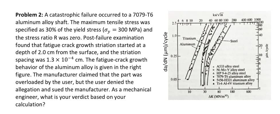 Problem 2: A catastrophic failure occurred to a 7079-T6
aluminum alloy shaft. The maximum tensile stress was
specified as 30% of the yield stress (0₂ = 300 MPa) and
the stress ratio R was zero. Post-failure examination
found that fatigue crack growth striation started at a
depth of 2.0 cm from the surface, and the striation
spacing was 1.3 x 10-4 cm. The fatigue-crack growth
behavior of the aluminum alloy is given in the right
figure. The manufacturer claimed that the part was
overloaded by the user, but the user denied the
allegation and sued the manufacturer. As a mechanical
engineer, what is your verdict based on your
calculation?
da/dN (μm)/cycle
4 6 8 10
2.5TTTTT
1.0
0.25
Titanium
Aluminum
0.05-
10
20
30
ksi Vin
40 60 80 100
• 200 Som
200
T
-Steel
80
AK (MN/m2)
400 600 1000
•
A533 alloy steel
Ni-Mo-V alloy steel
A HP 9-4-25 alloy steel
7079-T6 aluminum alloy
5456-H321 aluminum alloy
Ti-6 Al-4V titanium alloy
L
180
T
600
100
480
460
40
uin./cycle