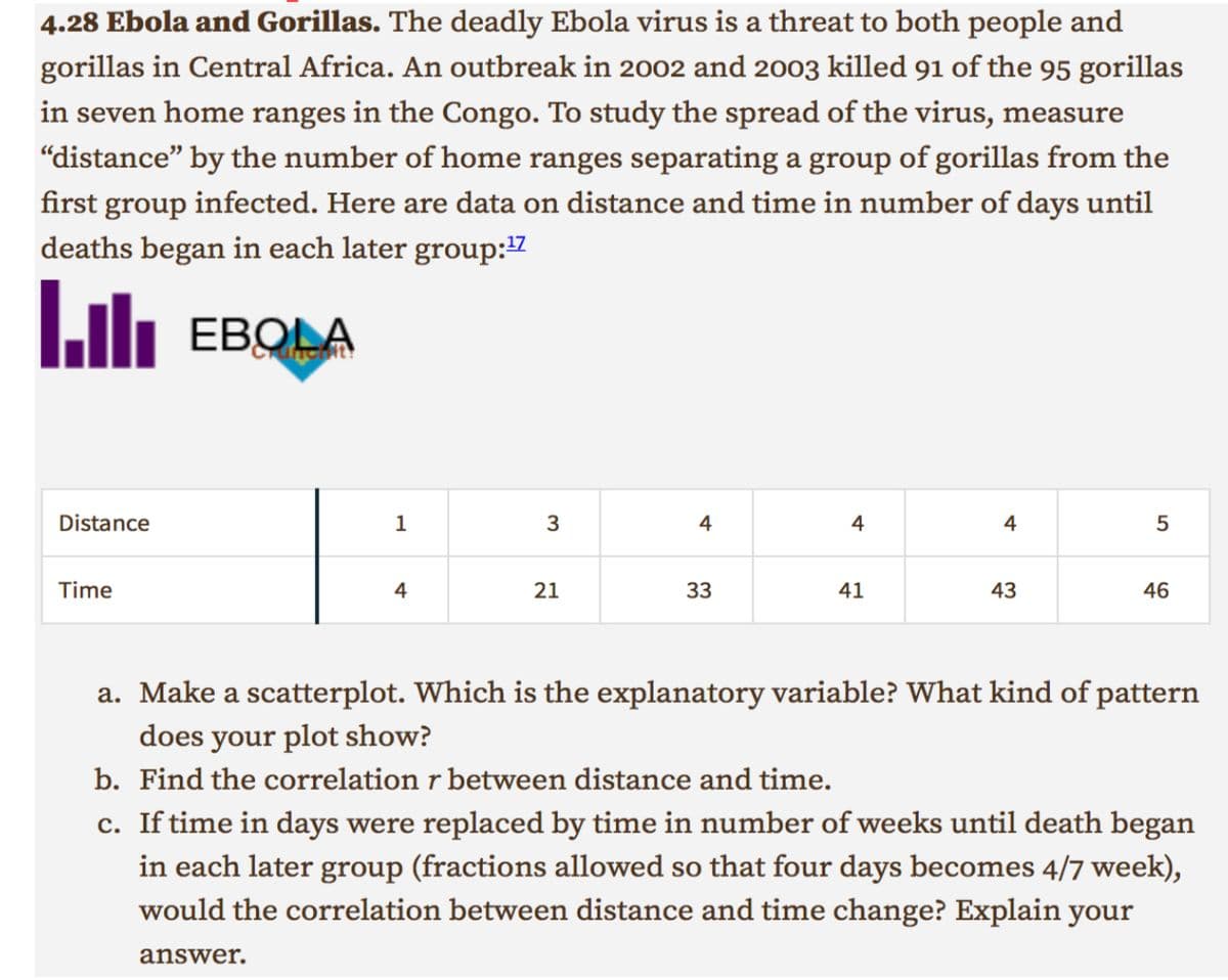 4.28 Ebola and Gorillas. The deadly Ebola virus is a threat to both people and
gorillas in Central Africa. An outbreak in 2002 and 2003 killed 91 of the 95 gorillas
in seven home ranges in the Congo. To study the spread of the virus, measure
"distance" by the number of home ranges separating a group of gorillas from the
first group infected. Here are data on distance and time in number of days until
deaths began in each later group:¹7
Lib EBOLA
Chanchit!
Distance
Time
1
4
answer.
3
21
4
33
4
41
4
43
5
46
a. Make a scatterplot. Which is the explanatory variable? What kind of pattern
does your plot show?
b. Find the correlation r between distance and time.
c. If time in days were replaced by time in number of weeks until death began
in each later group (fractions allowed so that four days becomes 4/7 week),
would the correlation between distance and time change? Explain your