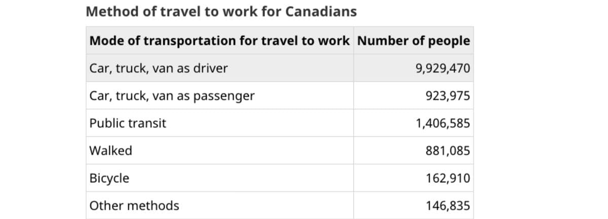 Method of travel to work for Canadians
Mode of transportation for travel to work Number of people
Car, truck, van as driver
9,929,470
Car, truck, van as passenger
923,975
Public transit
1,406,585
Walked
881,085
Bicycle
162,910
Other methods
146,835