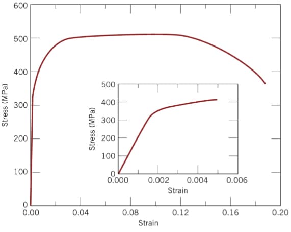 Stress (MPa)
600
500
400
300
200
100
0
0.00
Stress (MPa)
0.04
500
400
300
200
100
0.000
0.08
0.002
Strain
0.004
Strain
0.12
0.006
0.16
0.20