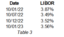 Date
10/01/22
10/07/22
10/12/22
10/01/23
Table 3
LIBOR
3.87%
3.49%
3.52%
3.56%