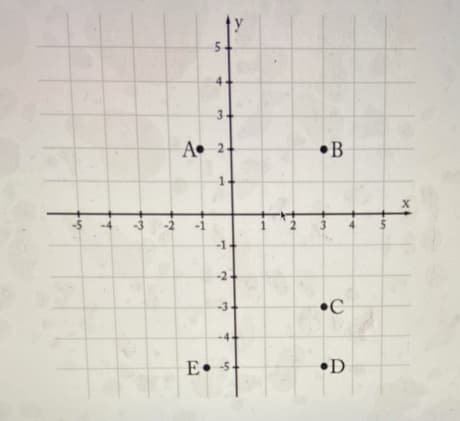 4.
.
A• 2-
•B
-5
-3
-2
-1
-1
-2
-3
•C
-4-
E• 5.
•D
