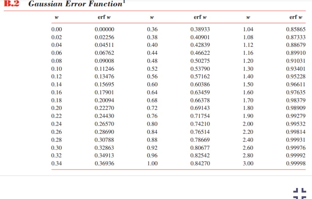 B.2
Gaussian Error Function
W
0.00
0.02
0.04
0.06
0.08
0.10
0.12
0.14
0.16
0.18
0.20
0.22
0.24
0.26
0.28
0.30
0.32
0.34
erf w
0.00000
0.02256
0.04511
0.06762
0.09008
0.11246
0.13476
0.15695
0.17901
0.20094
0.22270
0.24430
0.26570
0.28690
0.30788
0.32863
0.34913
0.36936
W
0.36
0.38
0.40
0.44
0.48
0.52
0.56
0.60
0.64
0.68
0.72
0.76
0.80
0.84
0.88
0.92
0.96
1.00
erf w
0.38933
0.40901
0.42839
0.46622
0.50275
0.53790
0.57162
0.60386
0.63459
0.66378
0.69143
0.71754
0.74210
0.76514
0.78669
0.80677
0.82542
0.84270
W
1.04
1.08
1.12
1.16
1.20
1.30
1.40
1.50
1.60
1.70
1.80
1.90
2.00
2.20
2.40
2.60
2.80
3.00
erf w
0.85865
0.87333
0.88679
0.89910
0.91031
0.93401
0.95228
0.96611
0.97635
0.98379
0.98909
0.99279
0.99532
0.99814
0.99931
0.99976
0.99992
0.99998