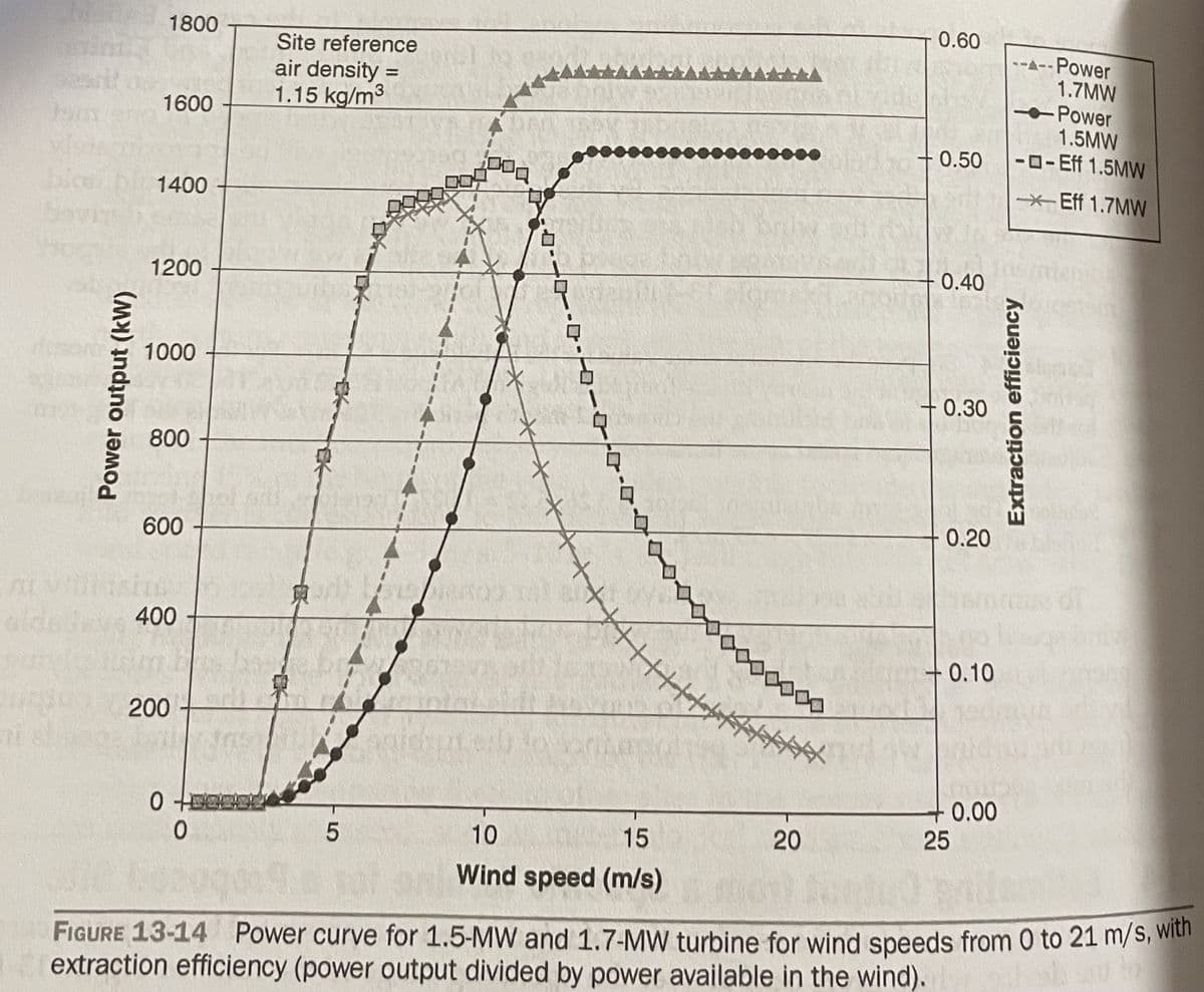 h 1800
Power output (kW)
1600
1400
1200
do 1000
sprave
800
600
400
200
0
O
Site reference
air density=
1.15 kg/m³
HECTOR
0
EX
DAL
3000 40
=
5
・ロ・ローウーローク
ㄒㄒ
0.60
20
0.50
0.40
0.30
0.20
0.10
+0.00
25
Power
1.7MW
Extraction efficiency
Power
1.5MW
-0-Eff 1.5MW
-Eff 1.7MW
10
15
Wind speed (m/s)
FIGURE 13-14 Power curve for 1.5-MW and 1.7-MW turbine for wind speeds from 0 to 21 m/s, with
extraction efficiency (power output divided by power available in the wind).