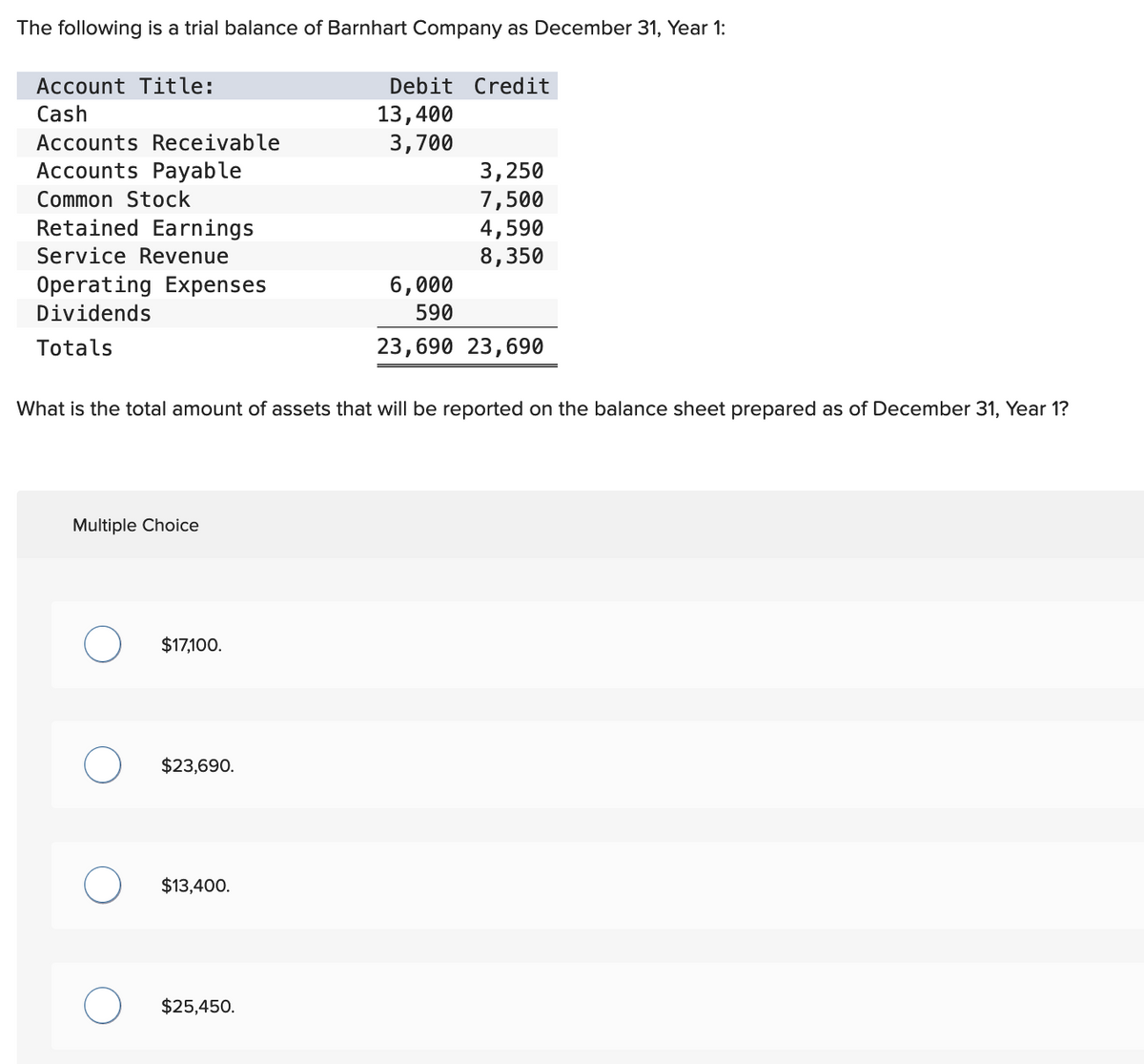 The following is a trial balance of Barnhart Company as December 31, Year 1:
Account Title:
Cash
Accounts Receivable
Accounts Payable
Common Stock
Retained Earnings
Service Revenue
Operating Expenses
Dividends
Totals
Multiple Choice
$17,100.
What is the total amount of assets that will be reported on the balance sheet prepared as of December 31, Year 1?
$23,690.
$13,400.
Debit Credit
13,400
3,700
$25,450.
3,250
7,500
4,590
8,350
6,000
590
23,690 23,690