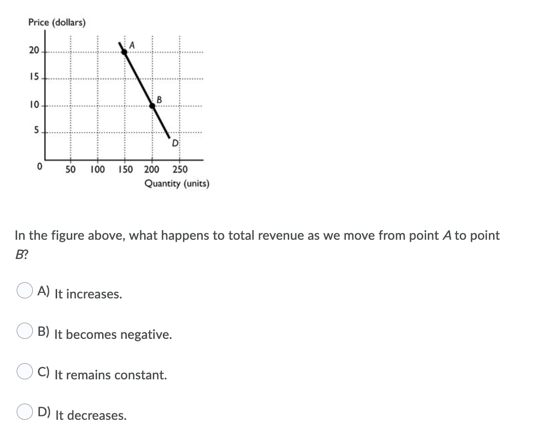 Price (dollars)
20
15
В
10
5.
D:
50
00
150
200
250
Quantity (units)
In the figure above, what happens to total revenue as we move from point A to point
B?
A) It increases.
B) It becomes negative.
C) It remains constant.
D) It decreases.
