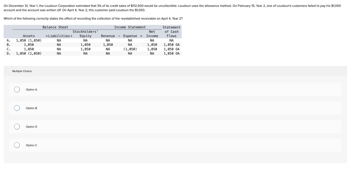 On December 31, Year 1, the Loudoun Corporation estimated that 3% of its credit sales of $112,500 would be uncollectible. Loudoun uses the allowance method. On February 15, Year 2, one of Loudoun's customers failed to pay his $1,050
account and the account was written off. On April 4, Year 2, this customer paid Loudoun the $1,050.
Which of the following correctly states the effect of recording the collection of the reestablished receivable on April 4, Year 2?
Statement
of Cash
Flows
ΝΑ
1,050 OA
1,050 OA
1,050 OA
A.
B.
C.
D.
Assets
1,050 (1,050)
1,050
1,050
1,050 (1,050)
Multiple Choice
Option A
Option B
Option D
Option C
Balance Sheet
=Liabilities +
ΝΑ
ΝΑ
ΝΑ
ΝΑ
Stockholders'
Equity
ΝΑ
1,050
1,050
ΝΑ
Income Statement
Revenue
ΝΑ
1,050
ΝΑ
ΝΑ
Expense =
ΝΑ
ΝΑ
(1,050)
ΝΑ
Net
Income
ΝΑ
1,050
1,050
ΝΑ