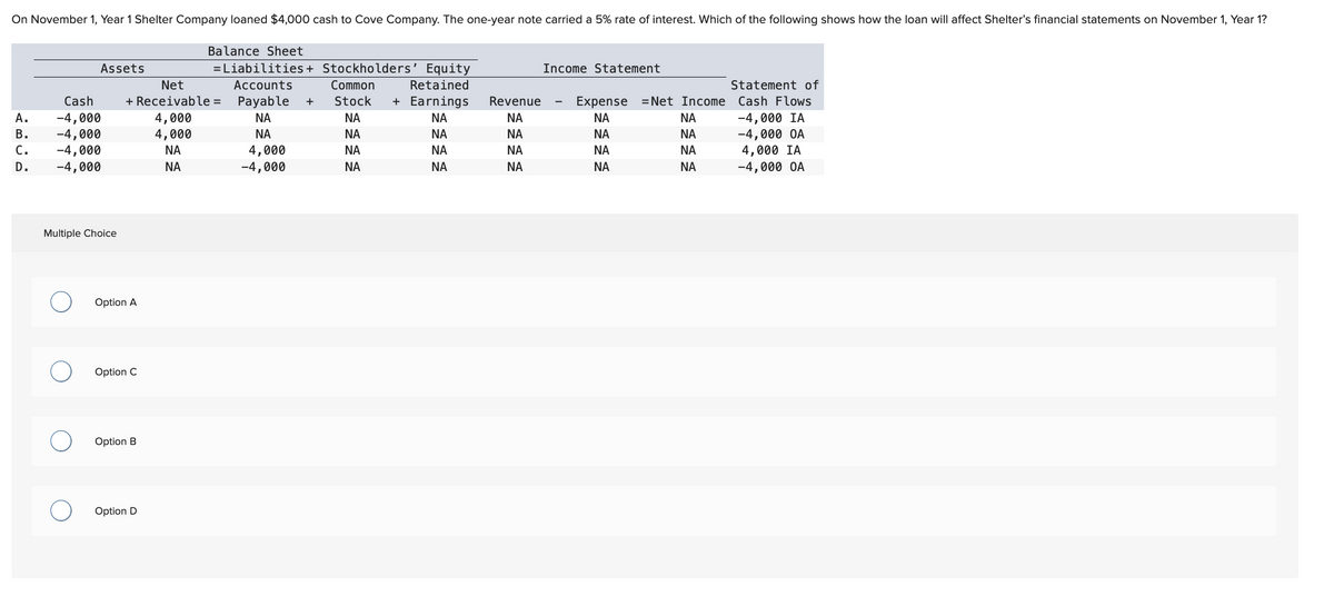 On November 1, Year 1 Shelter Company loaned $4,000 cash to Cove Company. The one-year note carried a 5% rate of interest. Which of the following shows how the loan will affect Shelter's financial statements on November 1, Year 1?
Balance Sheet
=Liabilities+ Stockholders' Equity
Accounts Common Retained
Stock + Earnings
ΝΑ
ΝΑ
ΝΑ
ΝΑ
A.
B.
C.
D.
Assets
Cash
-4,000
-4,000
-4,000
-4,000
Multiple Choice
Net
+ Receivable = Payable +
4,000
ΝΑ
4,000
ΝΑ
ΝΑ
4,000
ΝΑ
-4,000
Option A
Option C
Option B
Option D
ΝΑ
ΝΑ
ΝΑ
ΝΑ
Revenue
ΝΑ
ΝΑ
ΝΑ
ΝΑ
Income Statement
Expense
ΝΑ
ΝΑ
ΝΑ
ΝΑ
Net Income
ΝΑ
3333
ΝΑ
ΝΑ
ΝΑ
Statement of
Cash Flows
-4,000 IA
-4,000 OA
4,000 IA
-4,000 OA