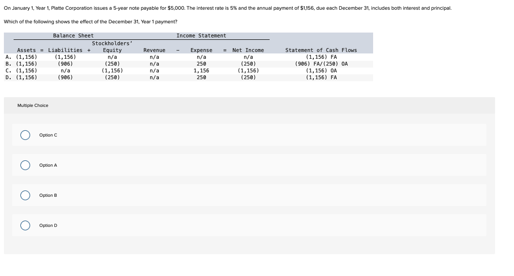 On January 1, Year 1, Platte Corporation issues a 5-year note payable for $5,000. The interest rate is 5% and the annual payment of $1,156, due each December 31, includes both interest and principal.
Which of the following shows the effect of the December 31, Year 1 payment?
Assets = Liabilities +
A. (1,156)
B. (1,156)
C. (1,156)
D. (1,156)
Multiple Choice
O
O
O
Balance Sheet
O
(1,156)
(906)
n/a
(906)
Option C
Option A
Option B
Option D
Stockholders'
Equity
n/a
(250)
(1,156)
(250)
Revenue
n/a
n/a
n/a
n/a
Income Statement
Expense
n/a
250
1,156
250
= Net Income
n/a
(250)
(1,156)
(250)
Statement of Cash Flows
(1,156) FA
(906) FA/(250) OA
(1,156) OA
(1,156) FA