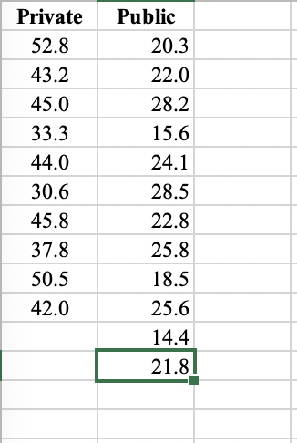 Private
52.8
43.2
45.0
33.3
44.0
30.6
45.8
37.8
50.5
42.0
Public
20.3
22.0
28.2
15.6
24.1
28.5
22.8
25.8
18.5
25.6
14.4
21.81