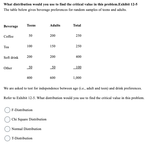 What distribution would you use to find the critical value in this problem.Exhibit 12-5
The table below gives beverage preferences for random samples of teens and adults.
Beverage
Coffee
Tea
Soft drink
Other
Teens
50
100
200
50
400
F-Distribution
Chi Square Distribution
Normal Distribution
Adults
T-Distribution.
200
150
200
50
600
Total
250
250
We are asked to test for independence between age (i.e., adult and teen) and drink preferences.
Refer to Exhibit 12-5. What distribution would you use to find the critical value in this problem.
400
100
1,000