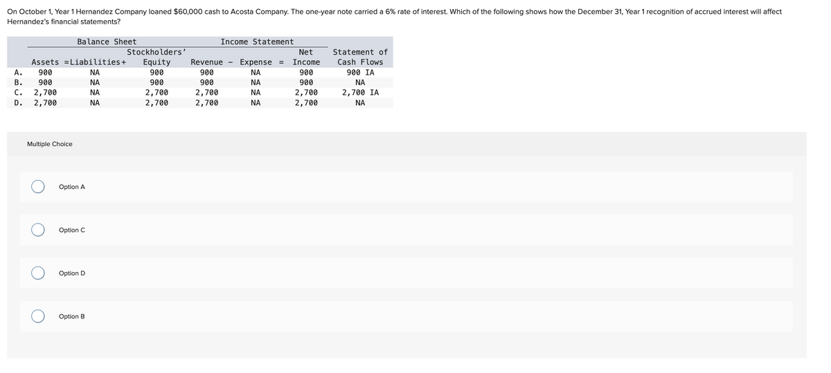On October 1, Year 1 Hernandez Company loaned $60,000 cash to Acosta Company. The one-year note carried a 6% rate of interest. Which of the following shows how the December 31, Year 1 recognition of accrued interest will affect
Hernandez's financial statements?
Assets
A. 900
B. 900
C. 2,700
D. 2,700
Balance Sheet
Liabilities +
ΝΑ
ΝΑ
ΝΑ
ΝΑ
Multiple Choice
Option A
Option C
Option D
Option B
Stockholders'
Equity
900
900
2,700
2,700
Income Statement
Revenue Expense =
900
ΝΑ
900
2,700
ΝΑ
ΝΑ
2,700
ΝΑ
Net
Income
900
900
2,700
2,700
Statement of
Cash Flows
900 IA
ΝΑ
2,700 IA
ΝΑ
