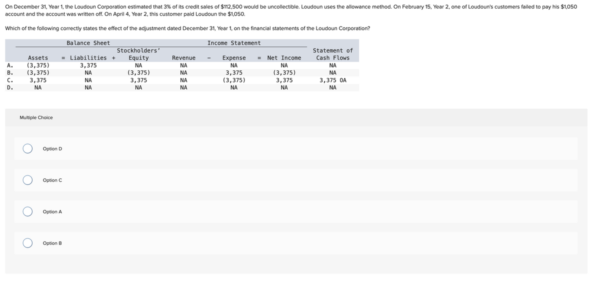 On December 31, Year 1, the Loudoun Corporation estimated that 3% of its credit sales of $112,500 would be uncollectible. Loudoun uses the allowance method. On February 15, Year 2, one of Loudoun's customers failed to pay his $1,050
account and the account was written off. On April 4, Year 2, this customer paid Loudoun the $1,050.
Which of the following correctly states the effect of the adjustment dated December 31, Year 1, on the financial statements of the Loudoun Corporation?
A.
B.
C.
D.
Assets
(3,375)
(3,375)
3,375
ΝΑ
Multiple Choice
Option D
Option C
Option A
Option B
Balance Sheet
= Liabilities +
3,375
ΝΑ
ΝΑ
ΝΑ
Stockholders'
Equity
ΝΑ
(3,375)
3,375
ΝΑ
Revenue
ΝΑ
ΝΑ
ΝΑ
ΝΑ
Income Statement
Expense
ΝΑ
3,375
(3,375)
ΝΑ
= Net Income
ΝΑ
(3,375)
3,375
ΝΑ
Statement of
Cash Flows
ΝΑ
ΝΑ
3,375 0A
ΝΑ