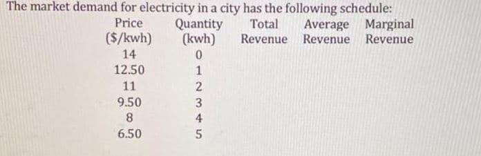 The market demand for electricity in a city has the following schedule:
Price
Total
Quantity
(kwh)
Average Marginal
Revenue Revenue Revenue
($/kwh)
14
12.50
1
11
9.50
8
4
6.50
