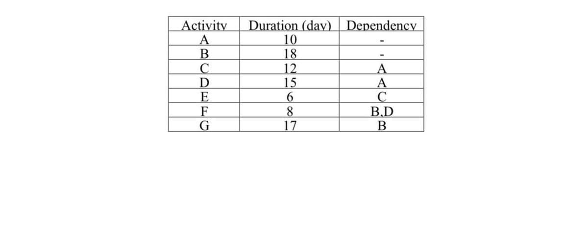 Duration (day) Dependency
10
18
Activity
C
D
E
F
12
15
6.
A
A
C
B.D
8
17
