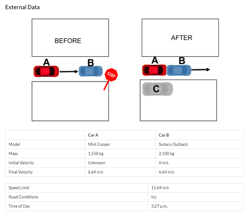 External Data
AFTER
BEFORE
A
STOP
C
Car A
Car B
Mini Cooper
Subaru Outback
Model
1,550 kg
2,100 kg
Mass
Om/s
Initial Velocity
Unknown
6.64 m/s
Final Velocity
6.64 m/s
15.64 m/s
Speed Limit
Icy
Road Conditions
3:27 p.m.
Time of Day
B.
