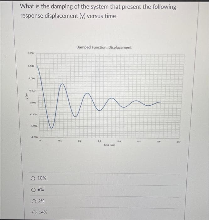 What is the damping of the system that present the following
response displacement (y) versus time
2.000
1.500
y (in)
1.000
0.500
0.000
-0.500
-1.000
-1.500
10%
6%
2%
14%
0.1
Damped Function: Displacement
m
0.2
03
time (sec)
0.4
as
0.5
0.7