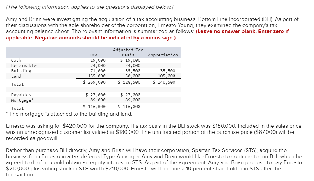 [The following information applies to the questions displayed below.]
Amy and Brian were investigating the acquisition of a tax accounting business, Bottom Line Incorporated (BLI). As part of
their discussions with the sole shareholder of the corporation, Ernesto Young, they examined the company's tax
accounting balance sheet. The relevant information is summarized as follows: (Leave no answer blank. Enter zero if
applicable. Negative amounts should be indicated by a minus sign.)
Cash
Receivables
Building
Land
Total
FMV
19,000
24,000
71,000
155,000
$ 269,000
Payables
Mortgage*
Adjusted Tax
Basis
$ 19,000
24,000
35,500
50,000
$ 128,500
$ 27,000
89,000
$ 116,000
Total
* The mortgage is attached to the building and land.
$ 27,000
89,000
$ 116,000
Appreciation
35,500
105,000
$ 140,500
Ernesto was asking for $420,000 for the company. His tax basis in the BLI stock was $180,000. Included in the sales price
was an unrecognized customer list valued at $180,000. The unallocated portion of the purchase price ($87,000) will be
recorded as goodwill.
Rather than purchase BLI directly, Amy and Brian will have their corporation, Spartan Tax Services (STS), acquire the
business from Ernesto in a tax-deferred Type A merger. Amy and Brian would like Ernesto to continue to run BLI, which he
agreed to do if he could obtain an equity interest in STS. As part of the agreement, Amy and Brian propose to pay Ernesto
$210,000 plus voting stock in STS worth $210,000. Ernesto will become a 10 percent shareholder in STS after the
transaction.