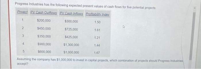 Progress Industries has the following expected present values of cash flows for five potential projects:
Project PV Cash Outflows PV Cash Inflows Profitability Index
1
$200,000
$300,000
$450,000
$725,000
$350,000
$425,000
$900,000
$1,300,000
$600,000
$1,000,000
Assuming the company has $1,000,000 to invest in capital projects, which combination of projects should Progress Industries
accept?
2
3
4
5
1.50
1.61
1.21
1.44
1.67